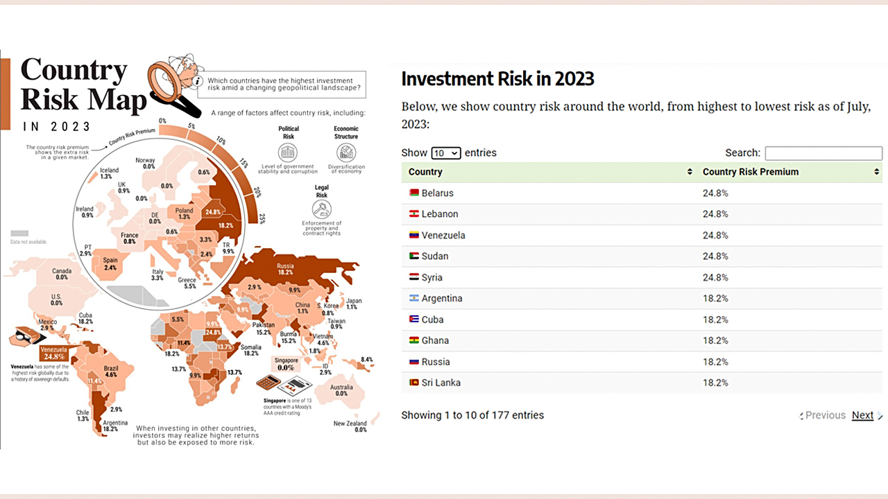 Страны с самым высоким риском для инвестиций