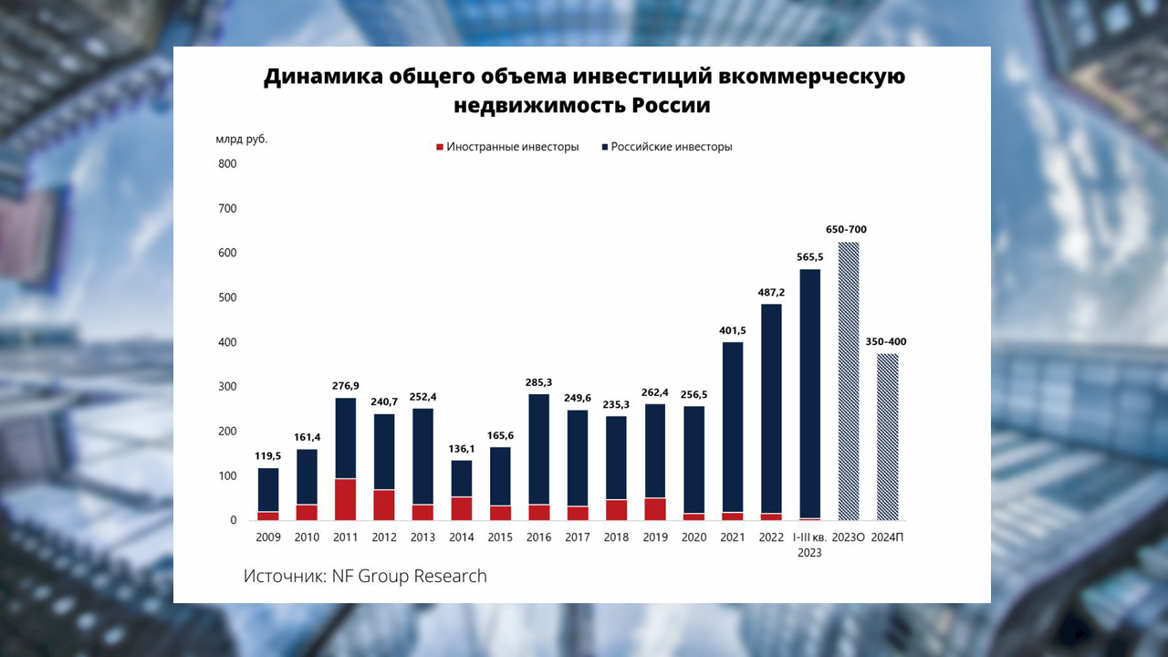 Аналитики NF Group подвели предварительные итоги 2023 года на рынке инвестиций в коммерческую недвижимость России⁣⁣