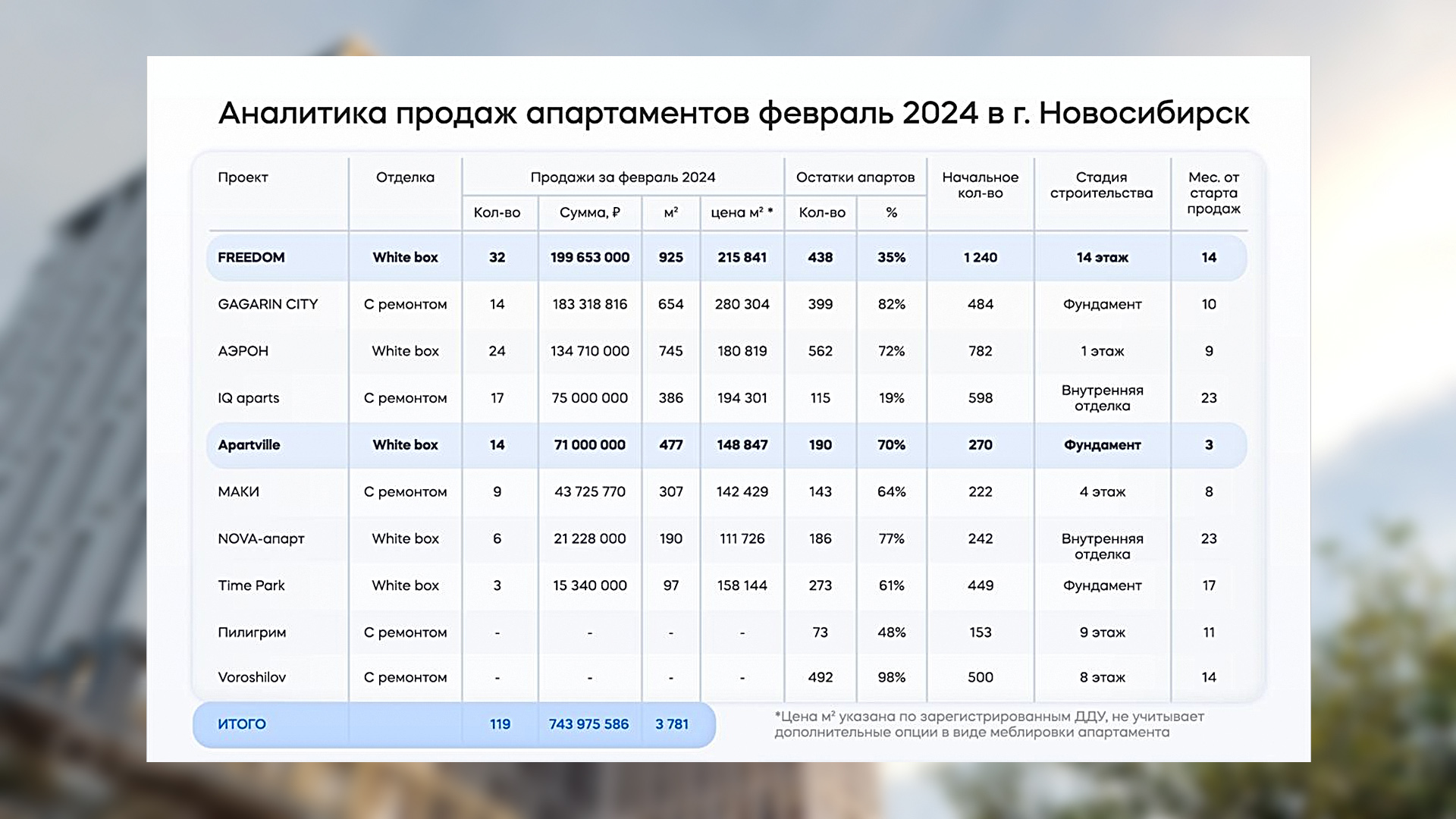  Аналитика продаж апартаментов в Новосибирске