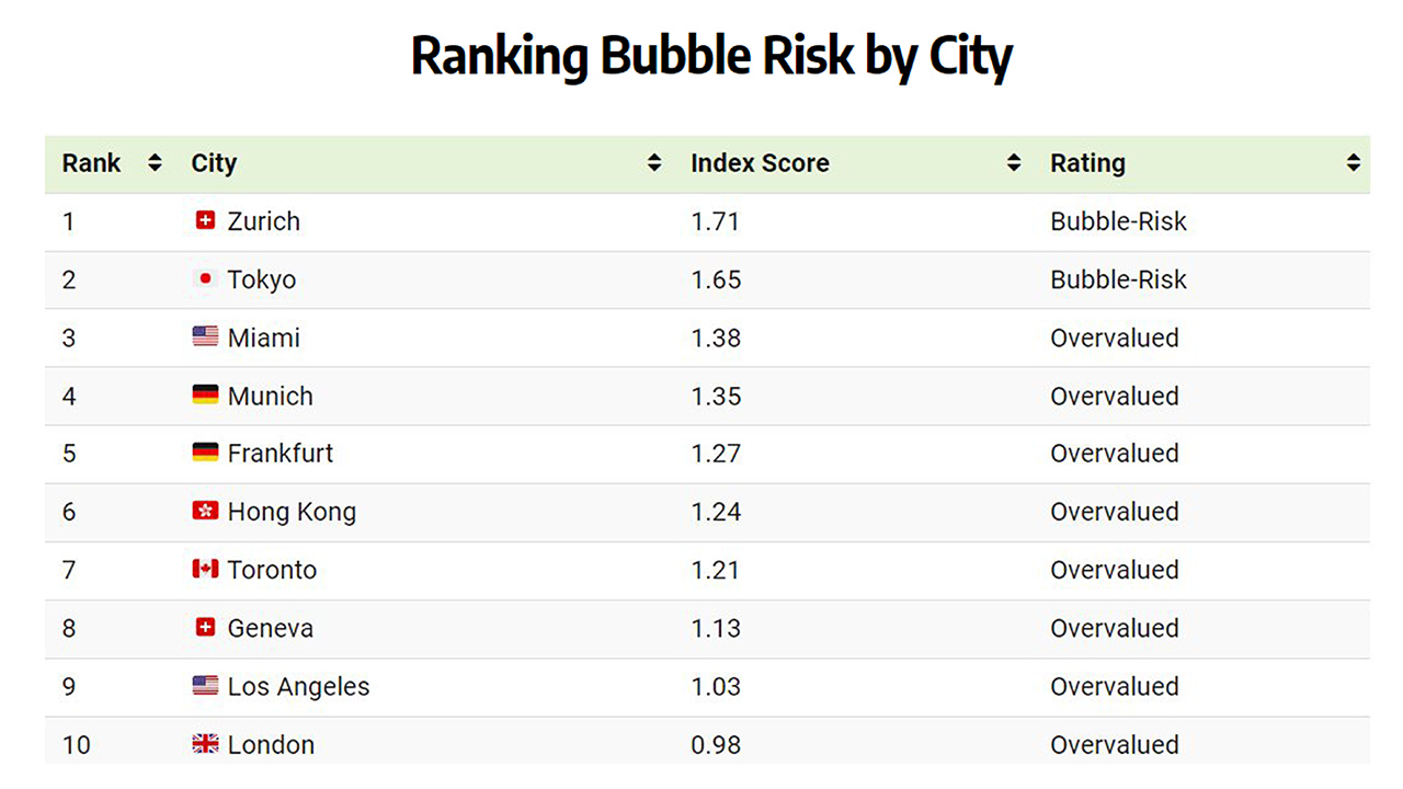 В каких городах существует риск возникновения "пузырей" на рынках недвижимости?