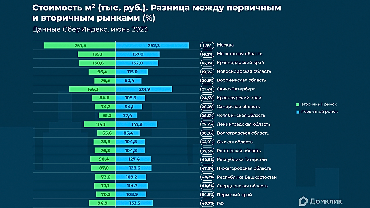 Новосибирск на 4 месте в рейтинге от Домклик