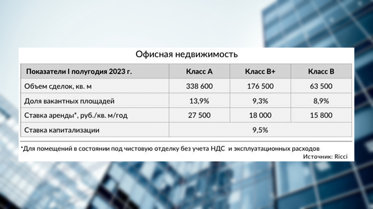 Аналитики посчитали объём инвестиций в офисную недвижимость за первое полугодие 2023 года