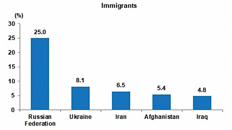 Россияне – главные иммигранты в Турции