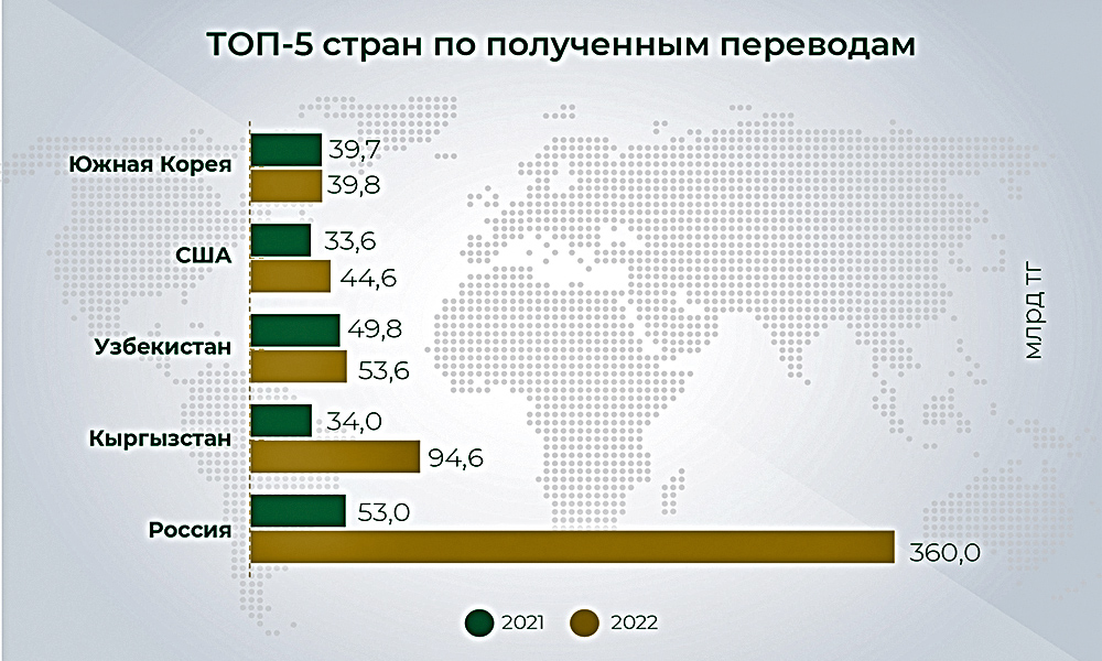 В Казахстане зафиксировали рекордный рост переводов из России в 2022 году