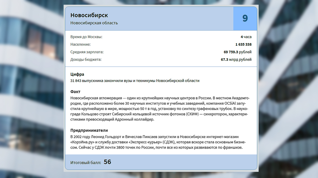 Новосибирск занял 9 позицию в рейтинге лучших городов для бизнеса от Forbes