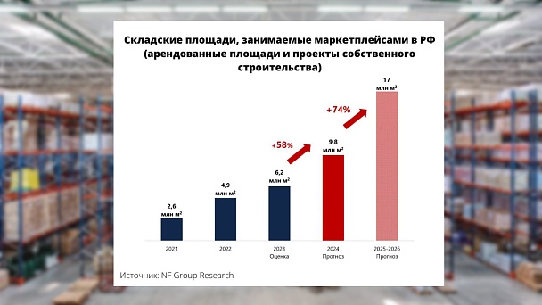 К концу 2026 года маркетплейсы увеличат общий объём складских площадей в России до 17 млн м²⁣⁣