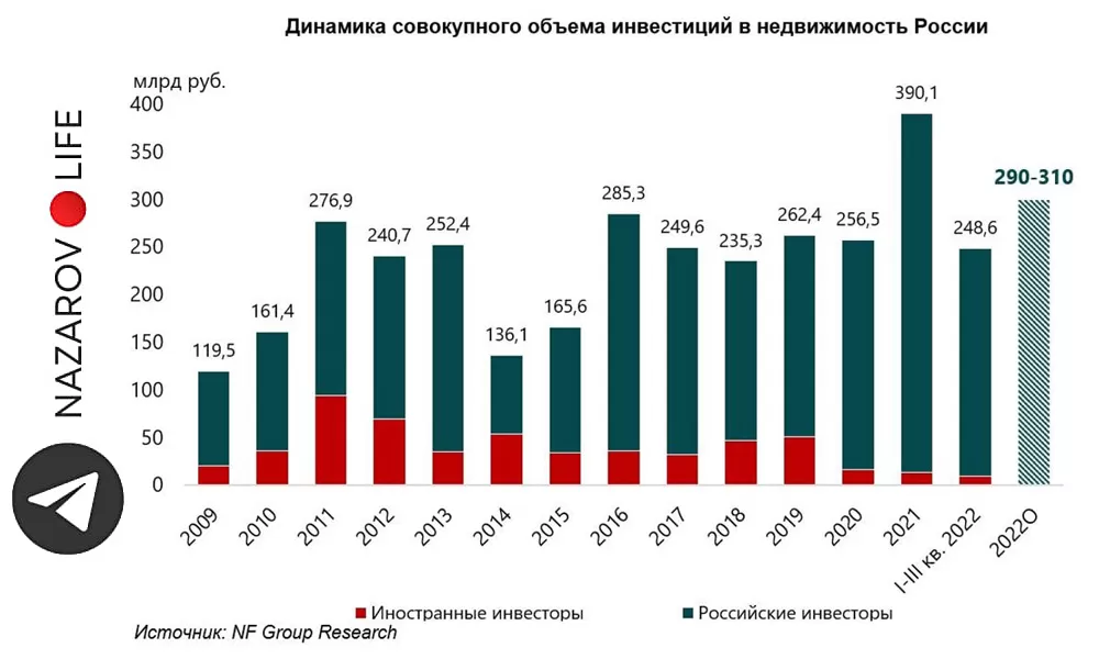KNIGHT FRANK RUSSIA: объем инвестиций в недвижимость вырос на 42%