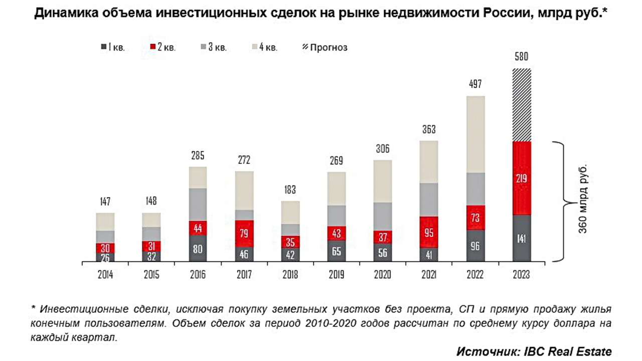 Ожидается рекорд по вложениям в коммерческую недвижимость России
