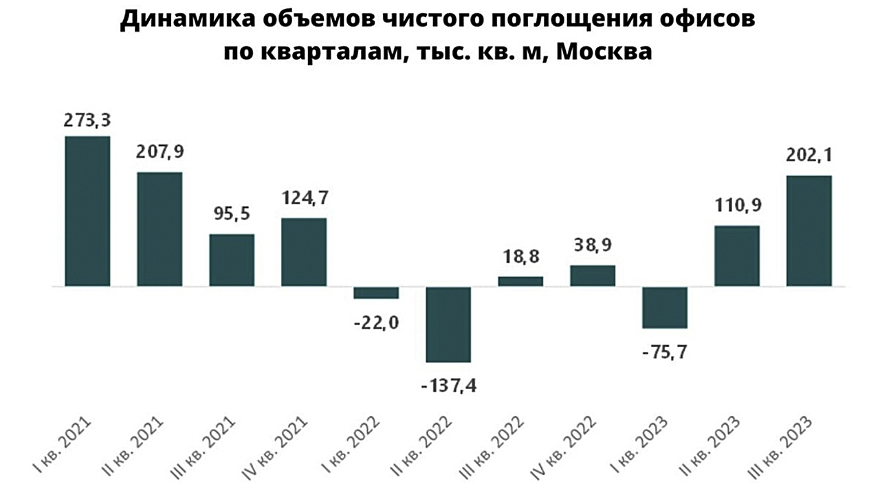 Спрос на офисные помещения Москвы активно восстанавливается