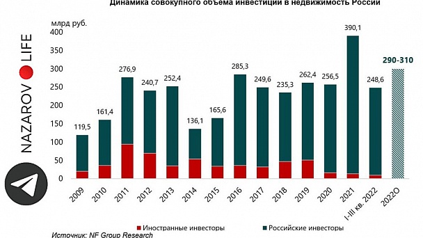 KNIGHT FRANK RUSSIA: объем инвестиций в недвижимость вырос на 42%